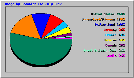 Usage by Location for July 2017