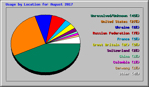 Usage by Location for August 2017