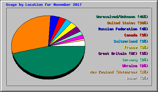 Usage by Location for November 2017