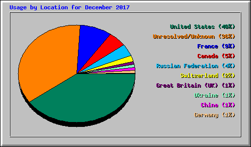 Usage by Location for December 2017