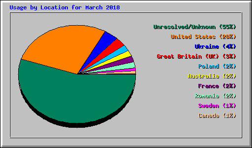 Usage by Location for March 2018