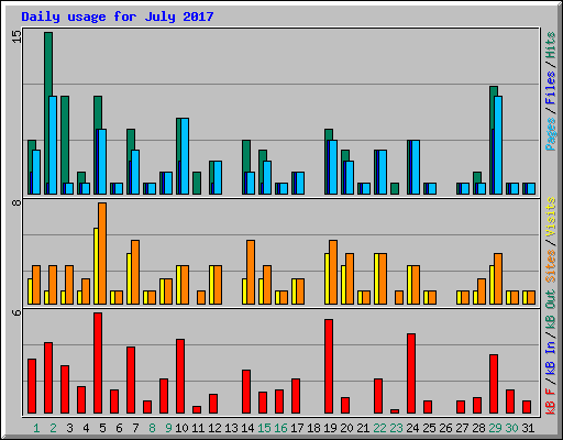 Daily usage for July 2017