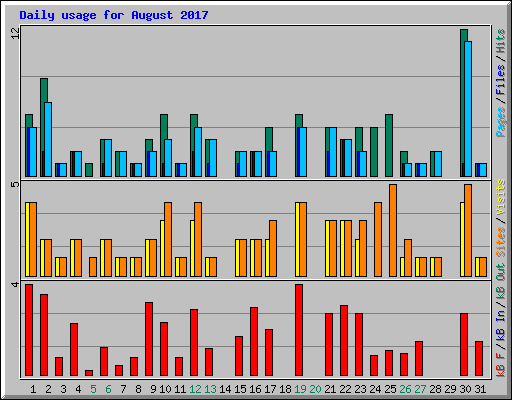 Daily usage for August 2017