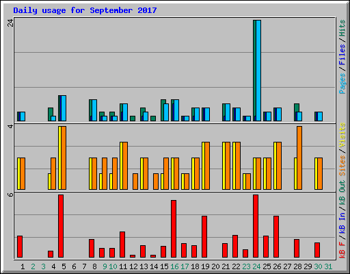 Daily usage for September 2017
