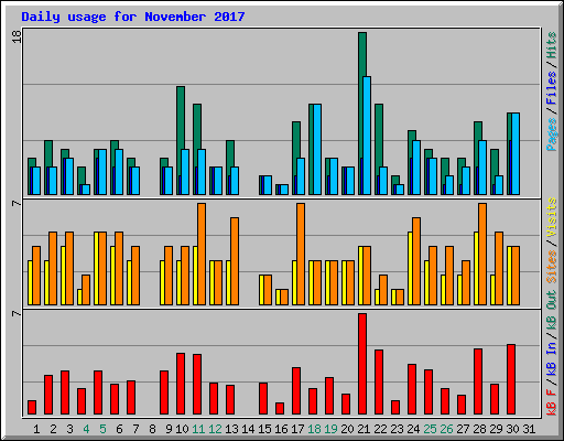 Daily usage for November 2017