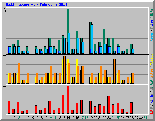 Daily usage for February 2018