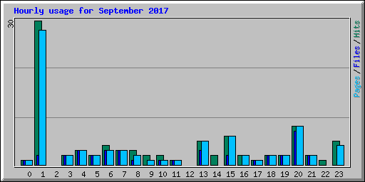 Hourly usage for September 2017