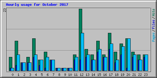 Hourly usage for October 2017