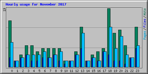 Hourly usage for November 2017
