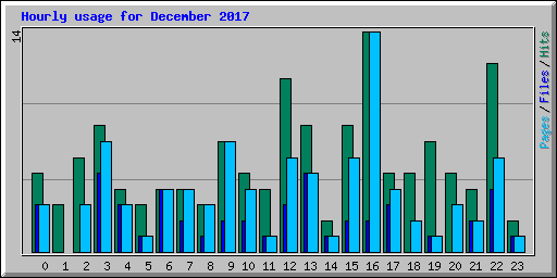 Hourly usage for December 2017