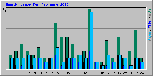 Hourly usage for February 2018