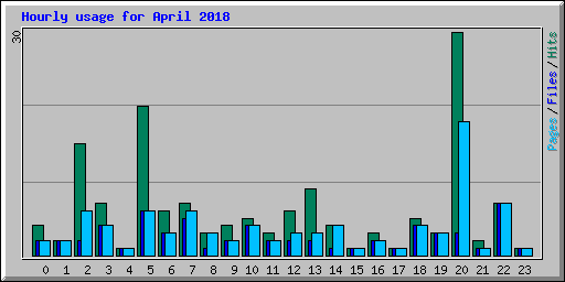 Hourly usage for April 2018