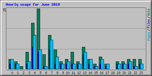 Hourly usage for June 2018